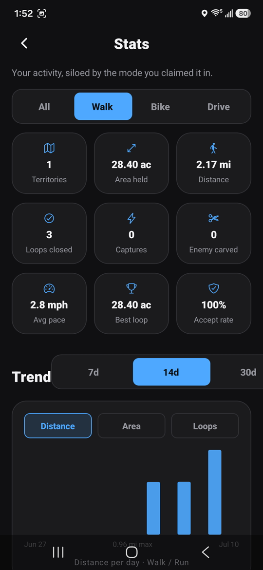 Stats screen showing distance, area held, loops closed, and a 14-day trend chart